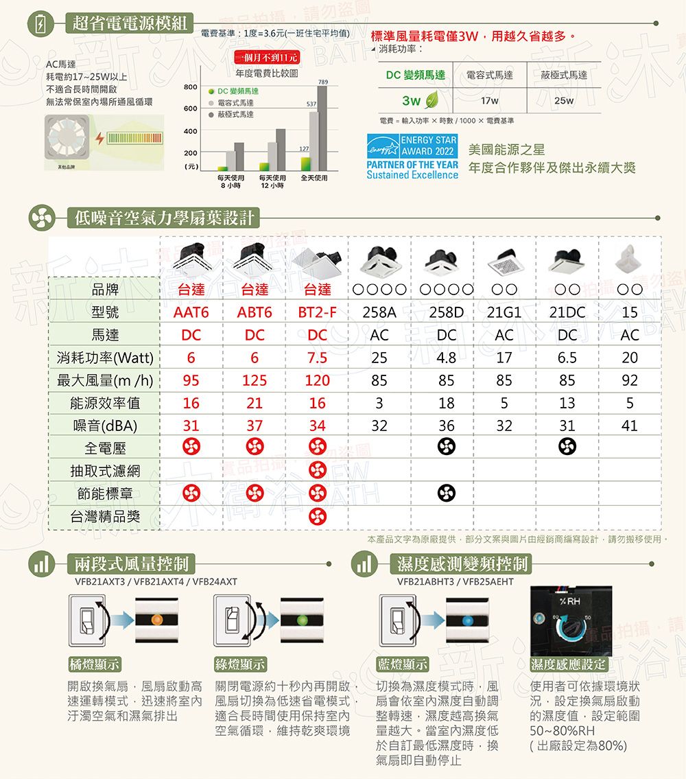 超省電電源模組電費基準1度=3.6元(一班住宅平均值)一個月不到11元AC馬達BATH耗電約17~W以上年度電費比較79不適合長間開啟80變頻馬達無法常保室場所通風循環 電容式馬達600 蔽極式馬達400:品牌127標準風量耗電僅3W越久省越多。 消耗功率:DC變頻馬達 電容式馬達蔽極式馬達3w17w25w電費 = 輸入功率 時數/電費基準ENERGY STAR 22美國能源之星200(元)每天使用8 小時每天使用12 小時全天使用低噪音空氣力學扇葉設計PARTNER OF THE YEAR 年度合作夥伴及傑出永續大獎Sustained Ecellence品牌台達 台達台達型號AAT6 ABT6BT2-F258A 258D21G121DC馬達DCDCDCACDCACDCAC消耗功率(Watt)667.5254.817最大風量(m/h)951251208585858592能源效率值162116318513噪音(dBA)31373432363231410  x 20 25 全電壓抽取式濾網節能標章台灣精品獎兩段式風量控制VFB21AXT3/VFB21AXT4/VFB24AXT本產品文字為原廠提供部分文案與圖片由經銷商編寫設計請勿搬移使用。濕度感測變頻控制VFB21ABHT3/VFB25AEHT%RH橘燈顯示開啟換氣扇風扇啟動高速運轉模式迅速將室內汙濁空氣和濕氣排出綠燈顯示|關閉電源約十秒內再開啟風扇切換為低速省電模式適合長時間使用保持室内空氣循環維持乾爽環境「藍燈顯示切換為濕度模式時風扇會依室內濕度自動調整轉速濕度越高換氣量越大。當室內濕度低於自訂最低濕度時換氣扇即自動停止【濕度感應設定|使用者可依據環境狀況,設定換氣扇啟動的濕度值,設定範圍50~80%RH(出廠設定為80%)