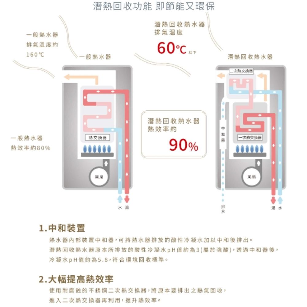 潛回收功能 即節能又環保一般氣溫度約160一般熱器潛熱回收熱水器排氣溫度60 潛熱回收熱水器潛熱回收熱水器熱效率約一般熱水器熱交換器熱效率約80%90%二次器 |排水湯水1.中和裝置熱水器內部裝置中和器,可將熱水器排放的酸性冷凝水加以中和後排出。潛熱回收熱水器原本所排放的酸性冷凝水pH值約為強酸),透過中和器後,冷凝水pH值約為5.8,符合環境回收標準。2.大幅提高熱效率使用耐腐蝕的不銹鋼二次熱交換器,將原本要排出之回收,進入二次熱交換器再利用,提升熱效率。