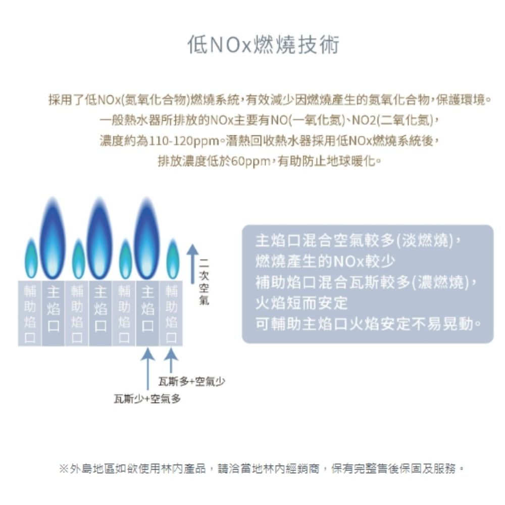 低燃燒技術採用了低(氮氧化合物)燃燒系統有效減少因燃燒產生的氮氧化合物保護環境。一般熱水器所排放的NOx要有NO(一氧化氮)、NO2(二氧化氮)濃度約為110-120ppm。潛熱回收熱水器採用低NOx燃燒系統後,排放濃度低於60ppm,有助防止地球暖化。輔 主 主焰瓦斯多+空氣少瓦斯少+空氣多主焰口混合空氣較多(淡燃燒),燃燒產生的較少補助焰口混合瓦斯較多(濃燃燒),火焰短而安定可輔助主焰口火焰安定不易晃動。※外島地區如欲使用林產品,請洽當地林內經銷商,保有完整售後保固及服務。