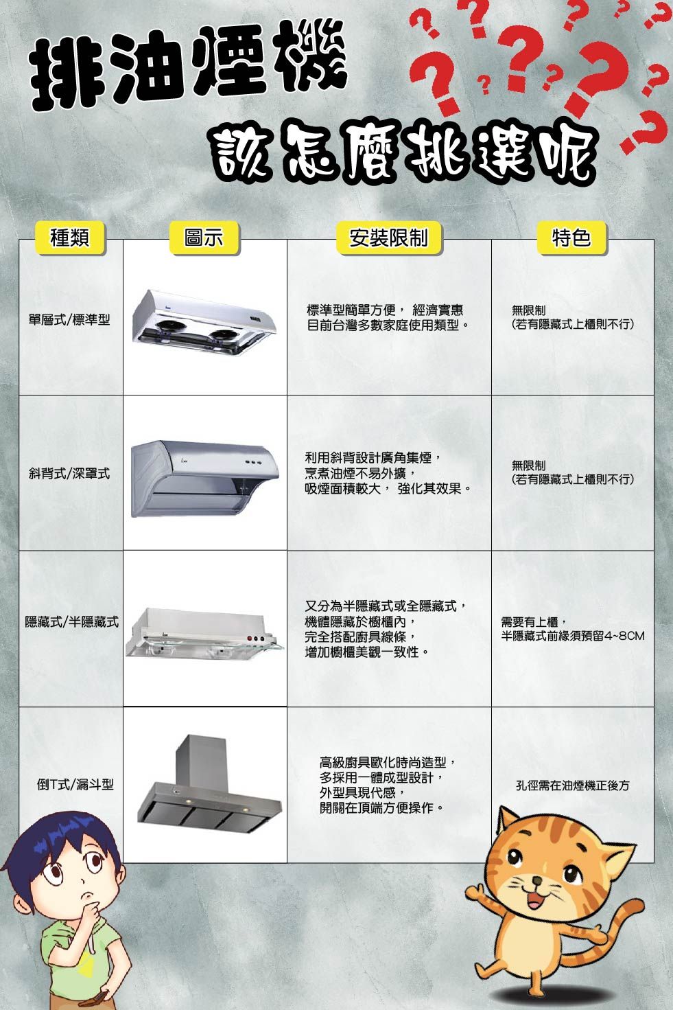 排油煙機該怎麼挑選呢種類圖示安裝限制特色單層式/標準型標準型簡單方便 經濟實惠目前台灣多數家庭使用類型。無限制(若有隱藏式上櫃則不行)利用斜背設計廣角集煙,斜背式/深罩式烹煮油煙不易外擴,吸煙面積較大, 強化其效果。隱藏式/半隱藏式無限制(若有隱藏式上櫃則不行)又分為隱藏式或全隱藏式,機體隱藏於櫥櫃內,完全搭配廚具線條,增加櫥櫃美觀一致性。需要有上櫃,半隱藏式前緣須預留4~8CM倒T式/漏斗型高級廚具歐化時尚造型,多採用一體成型設計,外型具現代感,孔徑需在油煙機正後方開關在頂端方便操作。