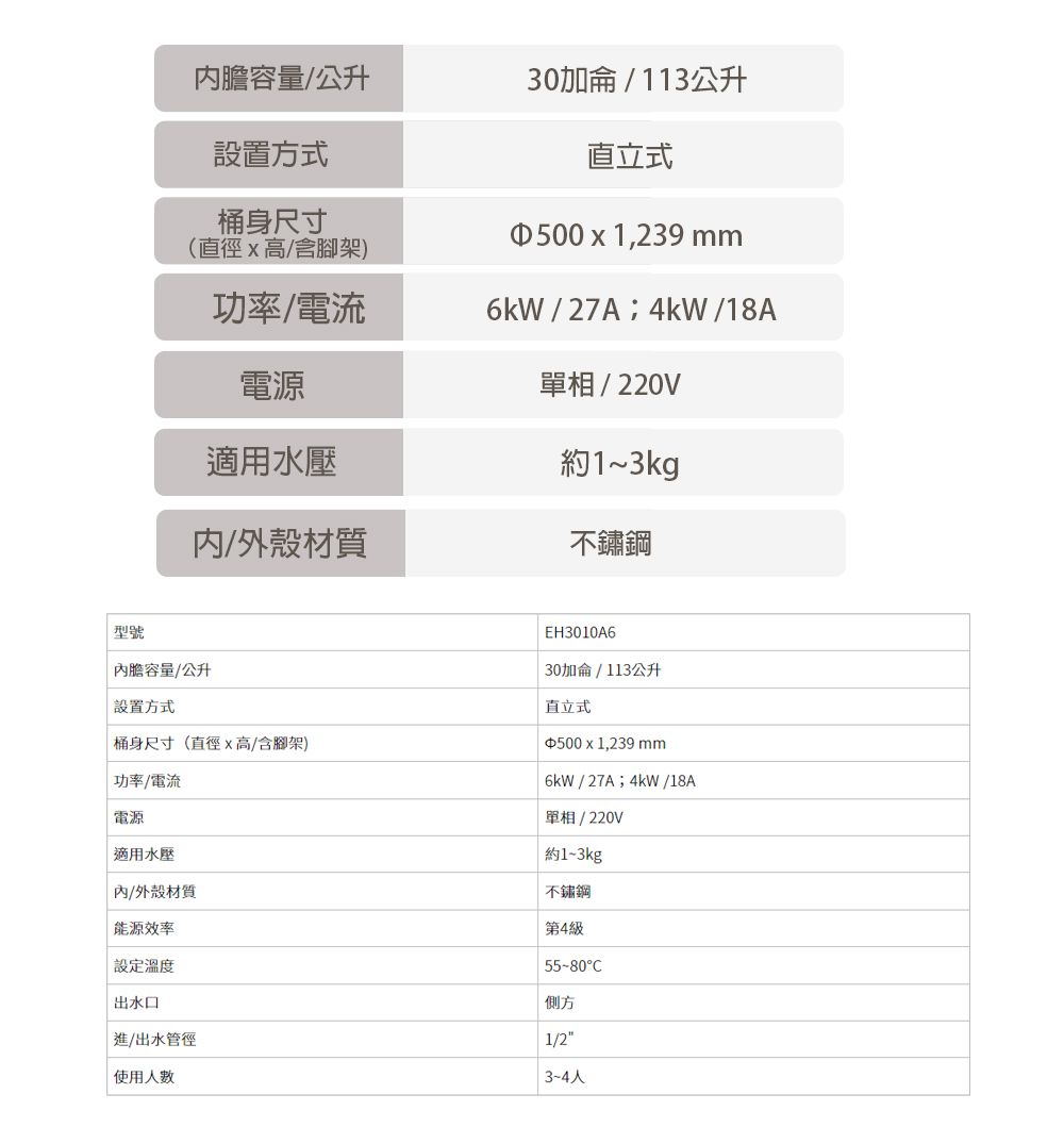 膽容量/公升30加侖/113公升設置方式直立式桶身尺寸 5001,239mm(直徑高/含腳架)功率/電流6kW / 27A; /18A電源適用水壓內/外殼材質單相/220V約1~3kg不鏽鋼型號容量/公升設置方式桶身尺寸(直徑x高/含腳架)功率/電流電源適用水壓內/外殼材質能源效率EH3010A630加侖/113公升直立式 x 1,239 mm6kW/27A;4kW/18A單相/220V約1~3kg不鏽鋼第4級設定溫度55-80C出水口進/出水管徑使用人數側方1/2|3~4人