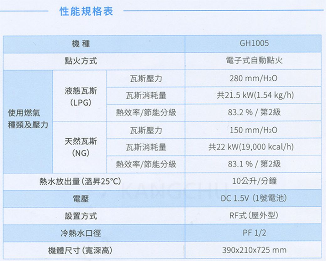 性能規格表機種點火方式瓦斯壓力GH1005電子式自動點火280mm/液態瓦斯(LPG)瓦斯消耗量共21.5 kW(1.54 kg/h) 使用燃氣熱效率/節能分級種類及壓力瓦斯壓力83.2% / 第2級150 mm/H2O天然瓦斯(NG)瓦斯消耗量共22 kW(19,000 kcal/h)熱效率/節能分級熱水放出量(溫昇25)電壓設置方式冷熱水口徑機體尺寸(深高)83.1%/第2級10公升/分鐘DC 1.5V(1號電池)RF式(屋外型)PF 1/2390x210x725 mm