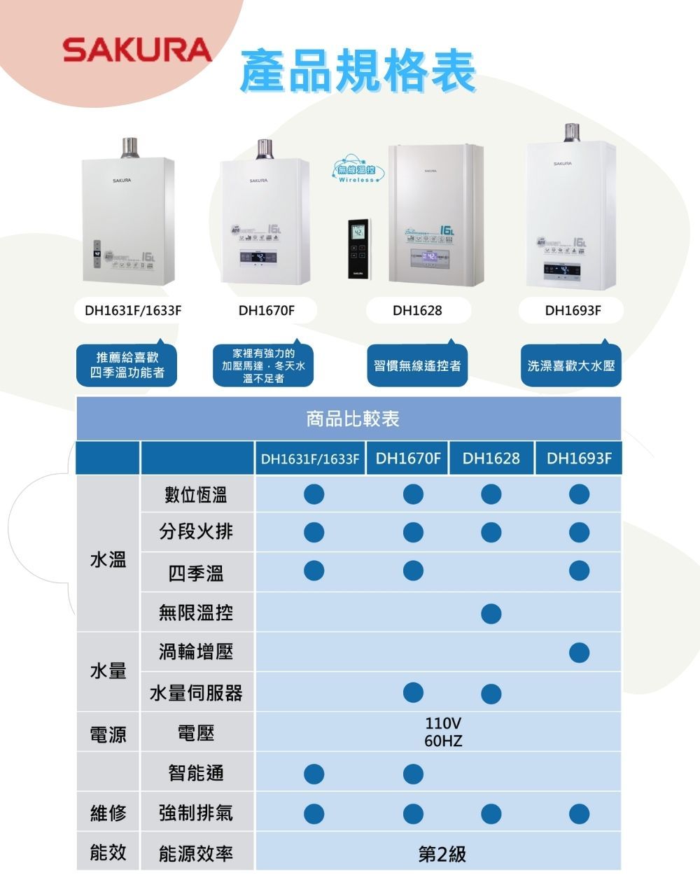 產品規格表SAKURASAKURAWirelessDH31F/33F16DH1670FDH162816DH1693F推薦給喜歡四季功能者家裡有強力的加壓馬達冬天水溫不足者習慣無線遙控者洗澡喜歡大水壓商品比較表DH1631F/1633F DH1670F DH1628 DH1693F數位恆溫分段火排水溫四季溫 無限溫控渦輪增壓水量水量伺服器110V電源電壓60HZ智能通維修強制排氣能效能源效率第2級