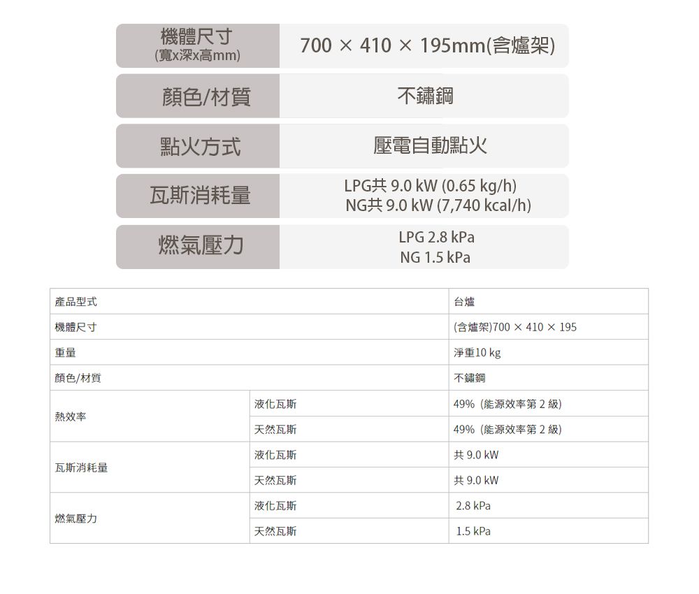 產品型式機體尺寸重量顏色/材質熱效率機體尺寸(寬x深x高mm)顏色/材質點火方式瓦斯消耗量燃氣壓力700  410 × 195mm(含爐架)不鏽鋼壓電自動點火LPG共 9.0  (0.65 kg/h)NG共9.0  (7,740 kcal/h)LPG 2.8 kPaNG 1.5 kPa台爐(含爐架)700×410×195淨重10 kg不鏽鋼液化瓦斯49%(能源效率第2級)天然瓦斯液化瓦斯49%(能源效率第2級)共9.0 共9.0 kW2.8 kPa1.5 kPa瓦斯消耗量天然瓦斯液化瓦斯燃氣壓力天然瓦斯