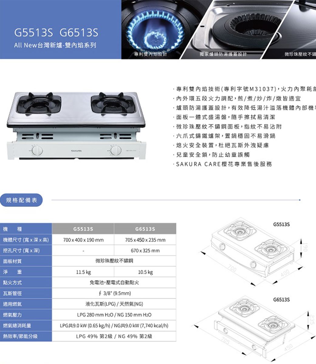 G5513S G6513SAll New台灣新爐-雙內焰系列專利雙內焰設計獨家防設計微珍珠壓紋規格配備表機種G5513S機體尺寸(寬深高)700 x 400 x 190 挖孔尺寸(寬x深)面板材質G6513S705x450x235mm微珍珠壓紋670x325mm專利雙內焰技術(專利字號M31037)火力內聚環五段火力,煎煮/炒/炸/燉皆適宜爐頭防湯設計,有效降低湯汁溢落機體內部機面板一體式盛湯盤,隨手擦拭易清潔,微珍珠壓紋面板,指紋不易沾附六爪式鑄鐵爐架,置穩固不易滑鍋熄火安全裝置,杜絕瓦斯外洩疑慮兒童安全鎖,防止幼童誤觸·SAKURA CARE樱花專業售後服務700 方式瓦斯管徑適用燃氣燃氣壓力燃氣總消耗量/節能分级11.5 kg免電池,壓電式點火f3/8(9.5mm)10.5 kg液化瓦斯(LPG)/天然氣(NG)LPG 280 mm H2O/NG150mm HzOLPG共9.0 kW (0.65kg/h)/NG共9.0kW(7,740 kcal/h)LPG 49% 第2/NG49% 第2級705G5513SG6513S450