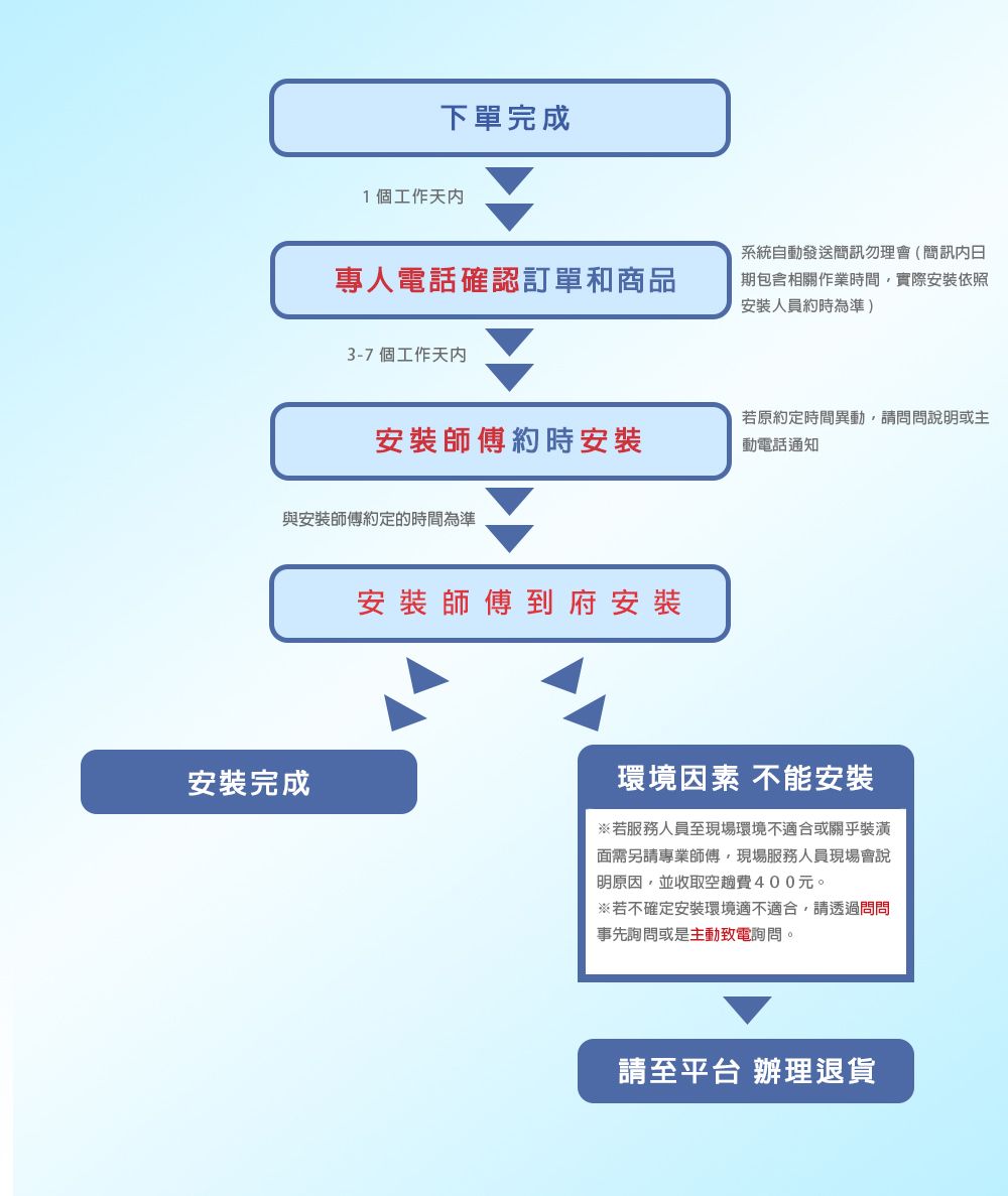 下單完成1個工作專人電話確認訂單和商品系統自動發送簡訊勿理會(簡訊期包含相關作業時間實際安裝依照安裝人員約時為準)3-7個工作安裝師傅約時安裝若原約定時間異動請問問說明或主動電話通知與安裝師傅約定的時間為準安裝完成安裝師傅到府安裝環境因素 不能安裝※若服務人員至現場環境不適合或關乎裝潢面需另請專業師傅,現場服務人員現場會說明原因,並收取空費元。※若不確定安裝環境適不適合,請透過問問事先詢問或是主動致電詢問。請至平台 辦理退貨