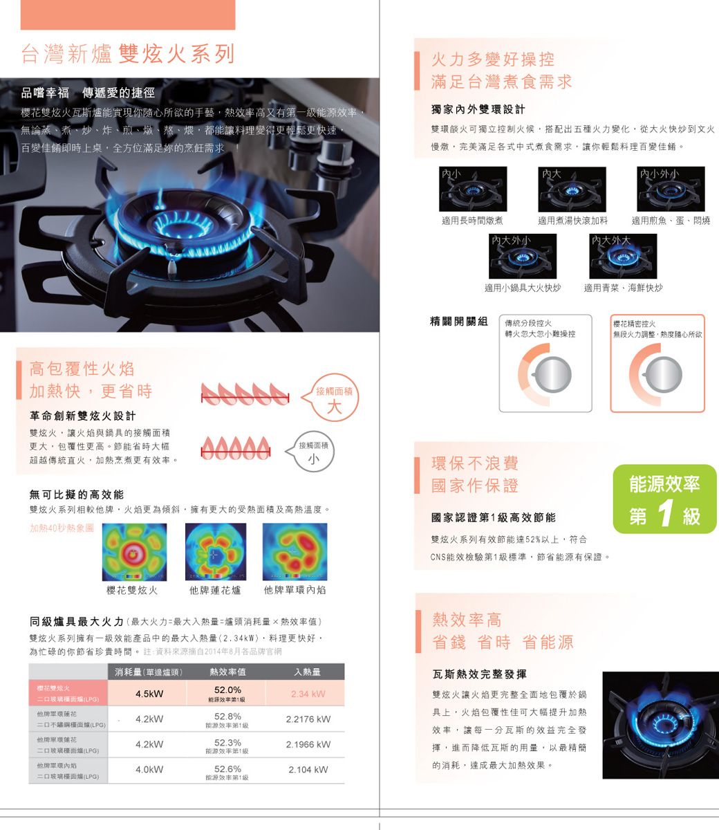 台灣新雙火系列品嚐幸福傳遞愛的捷徑櫻花雙炫火瓦斯能實現你隨心所欲的手藝高又有一能源無論蒸煮、炒、炸、煎、燉、熬、煨都能讓料理變得更輕鬆更快速百變佳餚即時上桌全方位滿足的烹飪需求火力多變好操控滿足台灣煮食需求獨家雙設計雙燄火可獨立控制火候搭配出五種火力變化從火快炒到文火慢燉完美滿足各式中式煮食需求讓你輕鬆料理百變佳餚。高包覆性火加快更省時革命創新雙炫火設計雙炫火,讓火焰與鍋具的接觸面積更,包覆性更高。節能省時幅超越傳統直火,加烹煮更有。大外小適用長時間燉煮適用煮湯快滾加料適用煎魚、蛋、悶燒外小大外大適用小鍋具大火快炒適用青菜、海鮮快炒精闢開關組傳統分段控火火忽大忽小難操控|樱花精密控火「無段火力調整,熱度隨心所欲接觸面積大接觸面積小保不浪費無可比擬的高效能雙炫火系列相較,火焰更為傾斜,擁有更大的面積及溫度。加熱40秒熱象圖國家作保證國家認證高效節能櫻花雙炫火 他牌環內焰雙炫火系列有效節能達52%以上,符合CNS能效檢驗標準,節省能源有保證。同爐具最大火力(最大火力最大入爐頭消耗量熱效率值雙炫火系列擁有一級效能產品中的最大入熱量(2.34)料理更快好,為忙碌的你節省珍貴時間。註:資料來源204年8月各品牌官網消耗量(單邊爐頭)熱效率值入熱量櫻花雙炫火4.5kW口玻璃爐(LPG)52.0%能源效率第級2.34 kW他牌環蓮花4.2kW二口爐(LPG)52.8%能源效率第級2.2176 kW他牌環蓮花4.2kW二口玻璃爐(LPG)52.3%能源效率第1級2.1966 kW他牌單環內焰4.0kW52.6%2.104 kW二口玻璃爐(LPG)能源效率第1級熱效率高省錢省時省能源瓦斯熱效完整發揮雙炫火讓火焰更完整全面地包覆於鍋具上,火焰包覆性佳可大幅提升加熱效率,讓每一分瓦斯的效益完全發揮,進而降低瓦斯的用量,以最精簡的消耗,達成最大加熱效果。能源效率第1級