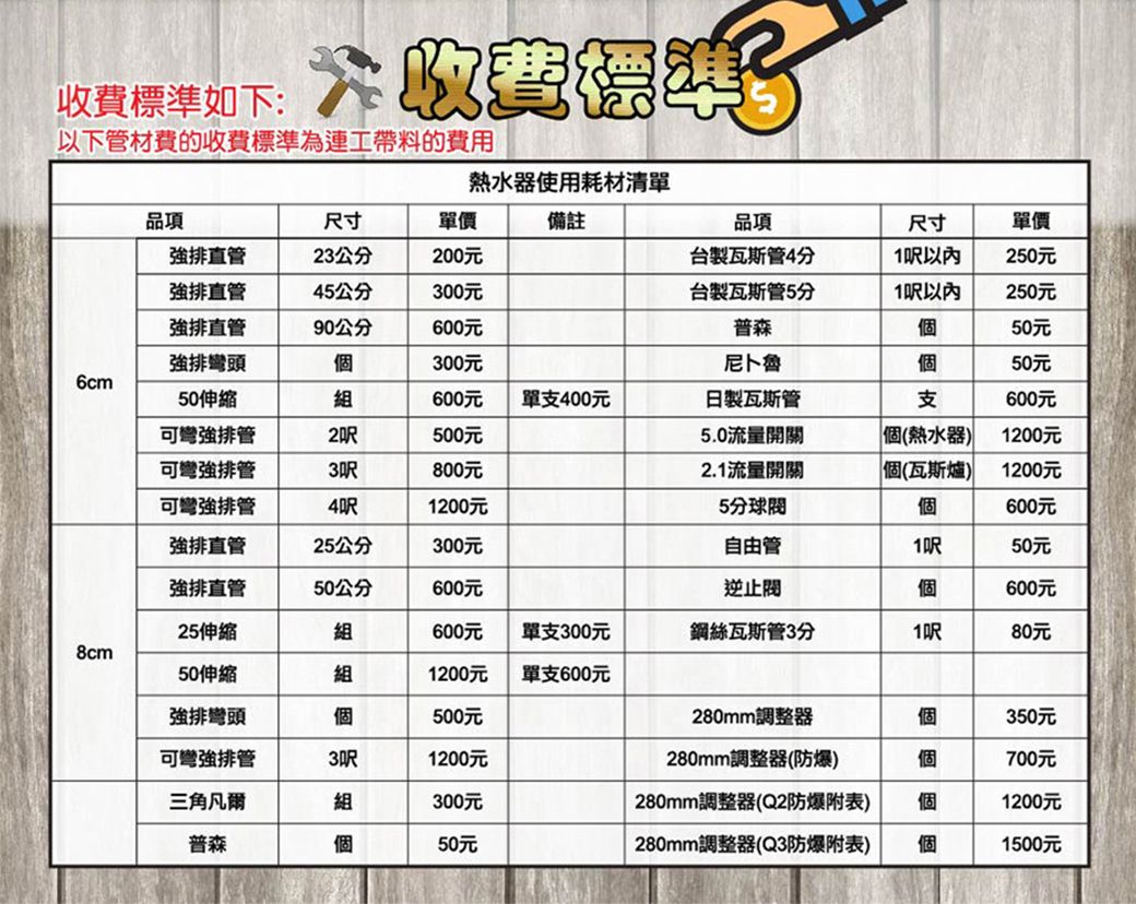 收費標準如下:*收費以下管材費的收費標準為連工帶料的費用熱水器使用耗材清單品項寸單價備註品項尺寸單價強排直管23公分200元強排直管4公分300元台製瓦斯管4分台製瓦斯管5分尺250元1250元強排直管90公分600元普森強排彎頭6cm50伸縮300元尼卜魯600元單400元日製瓦斯管支50元50元600元可彎強排管500元5.0流量開關(熱水器)1200元可彎強排管800元2.1流量開關(瓦斯爐)1200元可彎強排管4呎1200元5分個600元強排直管25公分300元自由管1呎50元強排直管50公分600元逆止個600元25伸縮600元單支300元鋼絲瓦斯管3分1呎80元8cm50伸縮組1200元單支600元強排彎頭個500元可彎強排管1200元三角凡爾普森組個300元50元280mm調整器280mm調整器(防爆)280mm調整器(Q2防爆附表)280mm調整器(Q3防爆附表)350元700元1200元1500元