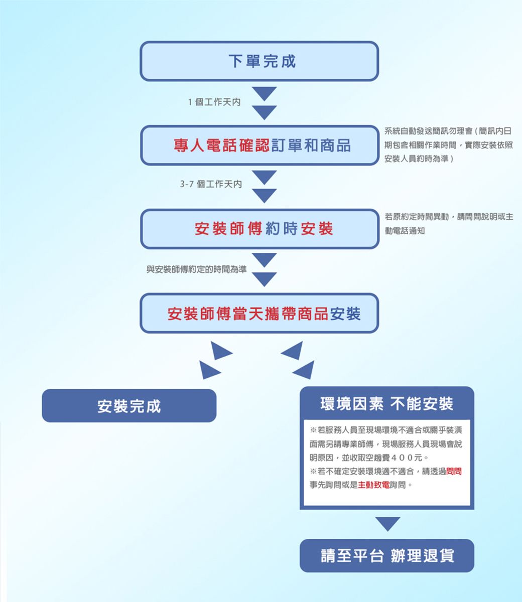 下單完成1個工作系統自動發送簡訊勿理會(簡訊專人電話確認訂單和商品期包含相關作業時間實際安裝依照安裝人員約時為準)3-7個工作天内安裝師傅約時安裝若原約定時間異動請問問說明或主動電話通知與安裝師傅約定的時間為準安裝完成安裝師傅當天攜帶商品安裝環境因素 不能安裝※若服務人員至現場環境不適合或關乎裝潢面需另請專業師傅,現場服務人員現場會說明原因,並收取空費元。※若不確定安裝環境適不適合,請透過問問事先詢問或是主動致電詢問。請至平台 辦理退貨