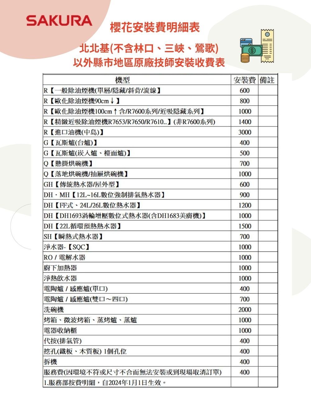 SAKURA櫻花安裝費明細表北北基不含林、三峽、鶯歌以外縣市地區原廠技師安裝收費表機型安裝費 備註R歐化除油煙機90cm↓R一般除油煙機(層/隱藏/斜背/流線R歐化除油煙機100cm↑含/R7600系列/近吸隱藏系列R【精緻近吸除油煙機R7653/R7650/R7610.. (非R7600系列)R【進口油機(中)600800100014003000G【瓦斯爐(台爐)G【瓦斯爐(崁入爐、檯面爐)】Q【懸掛烘碗機】Q【落地烘碗機/抽屜烘碗機】4005007001000GH【傳統熱水(屋外型】600DHMH【12L~16L數位強制排氣熱水器】900DH【FF式、24L/26L數位熱水器】1200DH【DH1693渦輪增壓數位式熱水器(含DH1683美膚機)】1000DH【22L循環預熱熱水器】1500SH【瞬熱式熱水器】700淨水器-【SQC】1000RO/電解水器廚下加熱器淨熱飲水器100010001000電陶爐/感應爐(單口)400電陶爐/感應爐(雙口~四口)700洗碗機2000烤箱、微波烤箱、蒸烤爐、蒸爐1000電器收納櫃1000代按(排氣管)400挖孔(鐵板、木板)1個孔位400拆機400服務費(因環境不符或尺寸不合而無法安裝或到現場取消訂單)4001.服務部按費明細,自2024年1月1日生效。