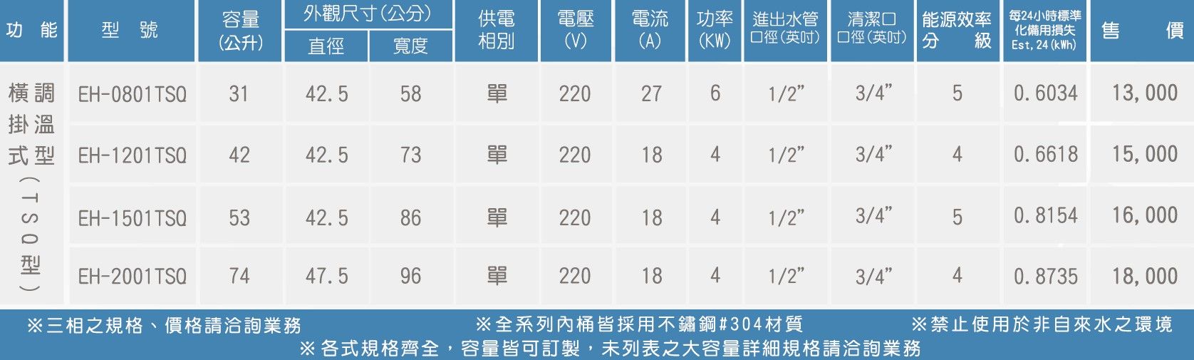 功能 型號容量(公升)外觀尺寸(公)直徑寬度供電相別電壓(V)電流(A)功率進出水管(KW) 口徑()清潔口口徑(英吋) 分 級能源效率 每24小時標準化備用損失Est, 24 (kWh)售價調 E-0801TSQ 31掛溫42.558單2202761/23/450.603413,000式型 EH-1201TSQ4242.573單2201841/23/440.6618 15,000 HEH-1501TSQ 5342.5862201841/23/40.815416,000EH-2001 TSQ7447.596單 2201841/23/440.873518,000※三相之規格、價格請洽詢業務※全系列桶皆採用不鏽鋼#304材質※禁止使用於非自來水之環境※各式規格齊全,容量皆可訂製,未列表之大容量詳細規格請洽詢業務