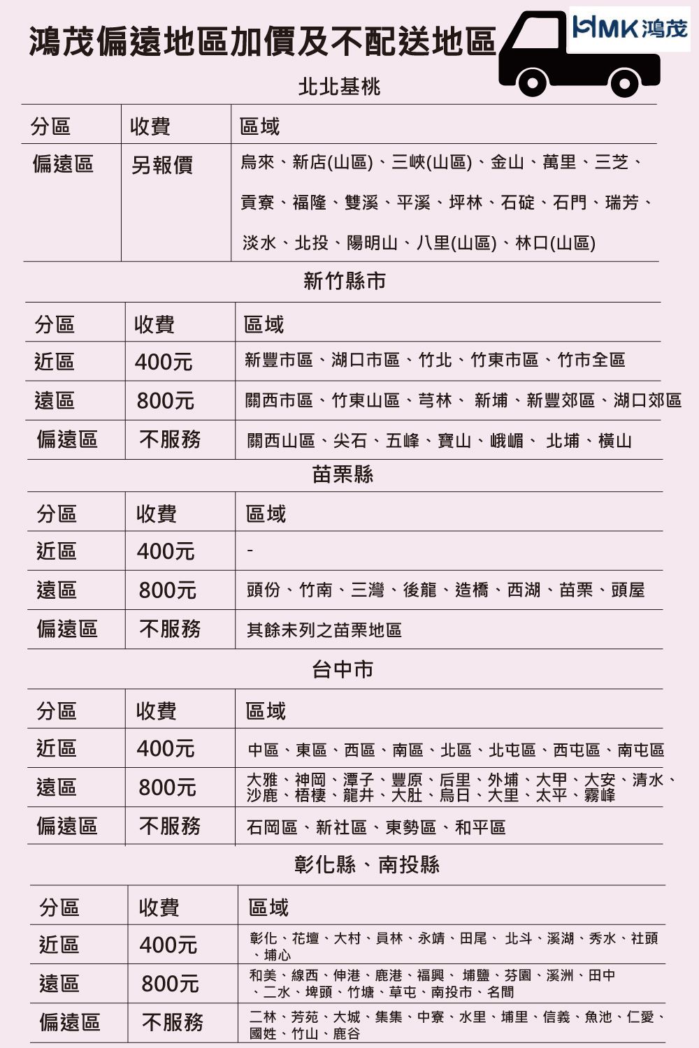 茂偏遠地區加價及不配送地區北北基桃分區收費區域偏遠區另報價鴻茂烏來、新店(山區)、三峽(山區)、金山、萬里、三芝、貢寮、福隆、雙溪、平溪、坪林、石碇、石門、瑞芳、淡水、北投、陽明山、八里(山區)、林口(山區)新竹縣市分區收費區域近區400元新豐市區、湖口市區、竹北、竹東市區、竹市全區遠區800元關西市區、竹東山區、芎林、新埔、新豐郊區、湖口郊區偏遠區不服務關西山區、尖石、五峰、寶山、峨嵋、 北埔、橫山苗栗縣分區收費區域近區400元遠區800元頭份、竹南、三灣、後龍、造橋、西湖、苗栗、頭屋偏遠區不服務其餘未列之苗栗地區台中市分區收費區域近區400元遠區800元中區、東區、西區、南區、北區、北屯區、西屯區、南屯區大雅、神岡、潭子、豐原、后里、外埔、大甲、大安、清水、沙鹿、梧棲、龍井、大肚、烏日、大里、太平、霧峰偏遠區不服務石岡區、新社區、東勢區、和平區彰化縣、南投縣分區收費區域近區400元彰化、花壇、大村、員林、永靖、田尾、北斗、溪湖、秀水、社頭、埔心遠區800元偏遠區不服務和美、線西、伸港、鹿港、福興、埔鹽、芬園、溪洲、田中、二水、埤頭、竹塘、草屯、南投市、名間二林、芳苑、大城、集集、中寮、水里、埔里、信義、魚池、仁愛、國姓、竹山、鹿谷