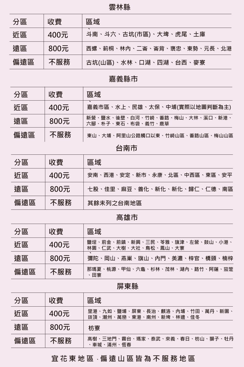 雲林縣分區收費區域近區400元斗南、斗六、古坑(市區)、大埤、虎尾、土庫遠區800元西螺、莿桐、林、二崙、崙背、褒忠、東勢、元長、北港偏遠區不服務古坑(山區)、水林、口湖、四湖、台西、麥寮嘉義縣市分區收費區域近區400元遠區800元嘉義市區、水上、民雄、太保、中埔(實際以地圖判斷為主)新營、鹽水、後壁、白河、竹崎、番路、梅山、大林、溪口、新港、六腳、朴子、東石、布袋、義竹、鹿草偏遠區不服務東山、大埔、阿里山公路觸口以東、竹崎山區、番路山區、梅山山區台南市分區收費區域近區400元安南、西港、安定、新市、永康、北區、中西區、東區、安平遠區800元七股、佳里、麻豆、善化、新化、新化、歸仁、仁德、南區偏遠區不服務其餘未列之台南地區高雄市分區收費區域近區400元鹽埕、前金、前鎮、新興、三民、苓雅、旗津、左營、鼓山、小港、林園、仁武、大樹、大社、鳥松、鳳山、大寮遠區800元偏遠區不服務彌陀、岡山、燕巢、旗山、門、美濃、梓官、橋頭、楠梓那瑪夏、桃源、甲仙、六龜、杉林、茂林、湖、路竹、阿蓮、茄萣、田寮屏東縣分區收費區域近區400元里港、九如、鹽埔、屏東、長治、麒洛、埔、竹田、萬丹、新園崁頂、潮州、萬巒、東港、南州、新埤、林邊、佳冬遠區800元枋寮偏遠區不服務高樹、三地門、霧台、瑪家、泰武、來義、春日、枋山、獅子、牡丹、車城、滿州、恆春宜花東地區、偏遠山區皆為不服務地區