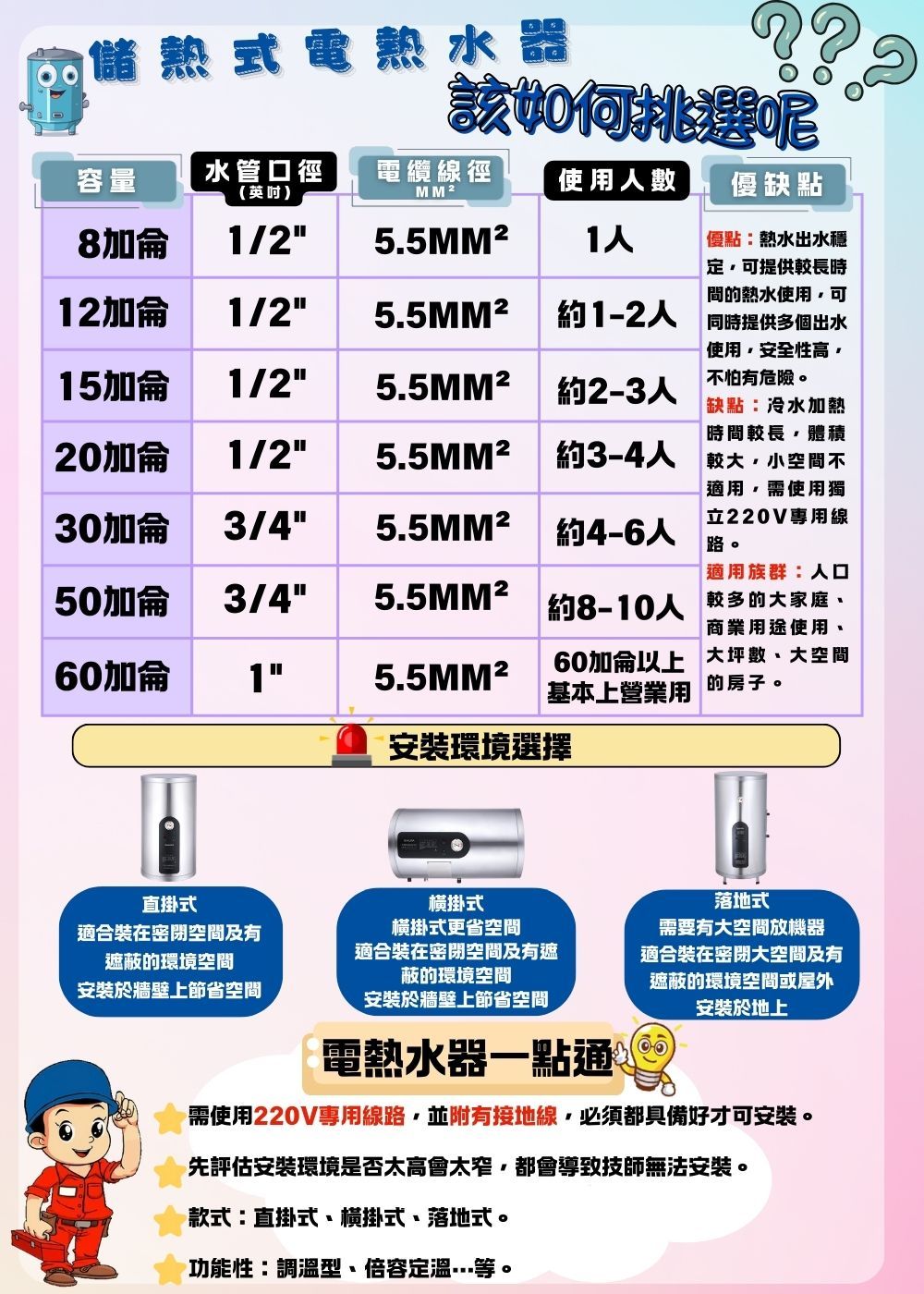 儲熱式電熱水器??該如何挑選呢容量水管口徑電纜線徑使8加侖(英吋)1/2優缺點 1優點:熱水出水穩定可提供較長時間的熱水使用可12加侖 1/25.5MM21-2人 同時提供多個出水15加侖 1/2 | 5.5MM²約2-3人20加侖 1/2 | 5.5MM2使用安全性高缺點:冷水加熱時間較長體積約3-4人 較大,空間不不怕有危險。30加侖3/45.5MM2約4-6人適用,需使用獨立220V專用線路。50加侖 3/45.5MM2「約8-10人適用族群:人口較多的大家庭、商業用途使用、60加侖 15.5MM²60加侖以上大坪數、大空間基本上營業用的房子。安裝環境選擇直掛式適合裝在密閉空間及有蔽的環境空間安裝於牆壁上節省空間橫掛式橫掛式更省空間適合裝在密閉空間及有遮蔽的環境空間安裝於牆壁上節省空間落地式需要有大空間放機器適合裝在密閉大空間及有遮蔽的環境空間或屋外安裝於地上電熱水器一點通需使用220V專用線路・並附有接地線,必須都具備好才可安裝。先評估安裝環境是否太高會太窄,都會導致技師無法安裝。款式:直掛式、橫掛式、落地式。功能性:調溫型、容定溫等。