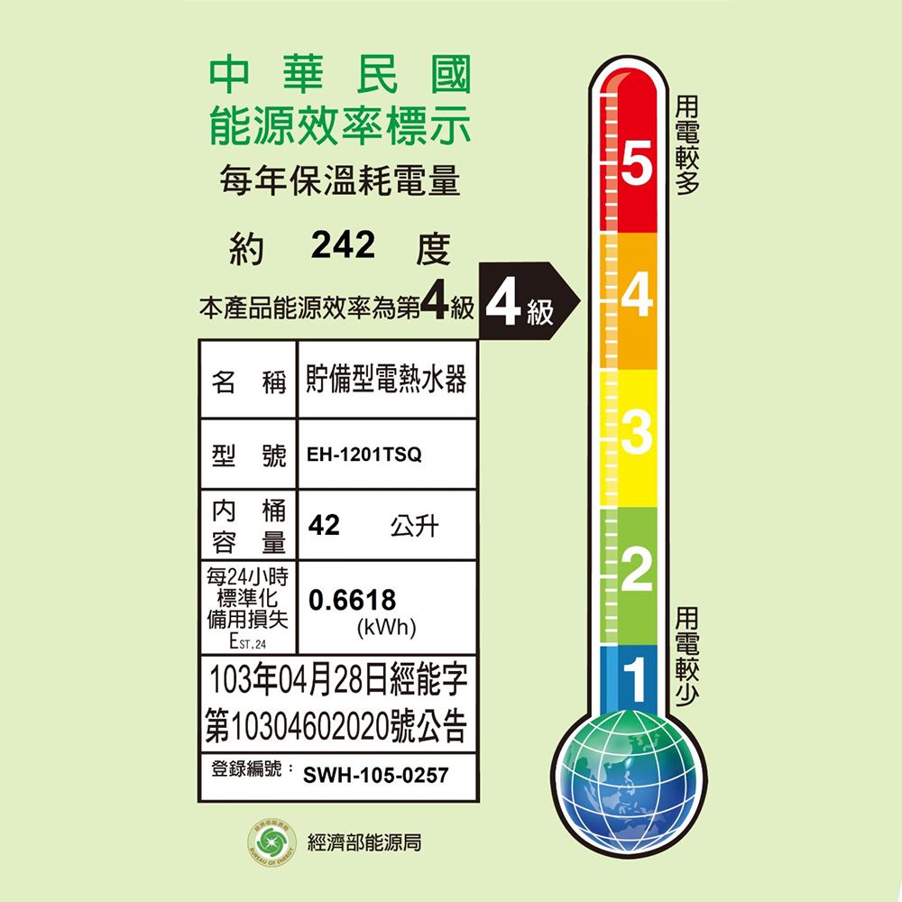 中華民國能源效率標示每年保溫耗電量5約242度本產品能源效率為第4級4級4名稱 貯備型電熱水器型號 EH-1201TSQ3桶42 公升容量每24小時2標準化備用損失0.6618(kWh)103年04月28日經能字第10304602020號公告登錄編號: SWH-105-0257經濟部能源局