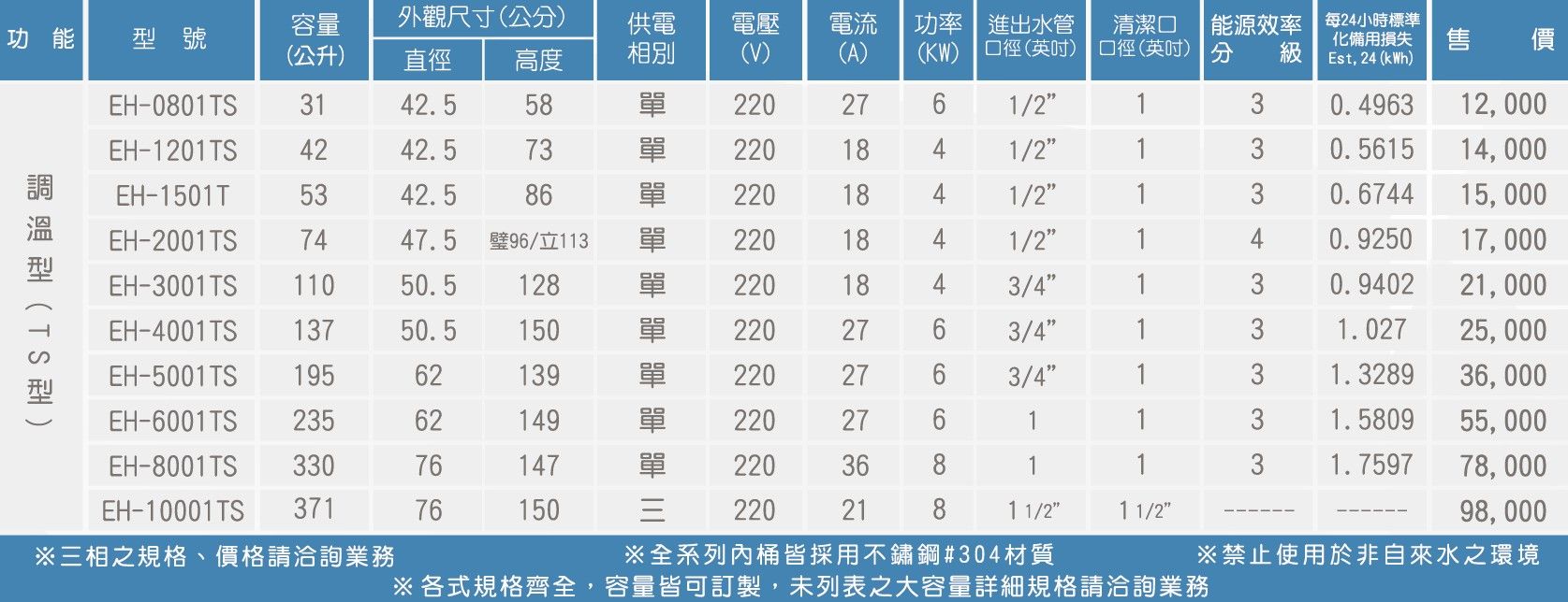 功能 號容量外觀尺寸公分供電電壓(公升)直徑高度相別(V)(A)功率 進出水管電流(KW) 口徑(英吋)清潔口能源效率每24小時標準口徑(英吋) 分化備用損失 售 價Est, 24 (kWh)EH-08013142.558單2202761/2130.496312,000EH-1201TS4242.573單2201841/2130.561514,000( T S 型)EH-1501T5342.586單2201841/2130.674415,000EH-2001TS7447.596/立113 單2201841/240.9250 17,000EH-3001TS11050.5128單2201843/430.940221,000EH-4001TS13750.5150單2202763/431.027 25,000EH-5001TS19562139 單2202763/431.328936,000EH-6001TS23562149單22027631.580955,000EH-8001 TS33076147單22036831.759778,000EH-10001 TS37176150三2202181 1/21 1/298,000※三相之規格、價格請洽詢業務※全系列桶皆採用不鏽鋼#304材質※禁止使用於非自來水之環境※各式規格齊全,容量皆可訂製,未列表之大容量詳細規格請洽詢業務