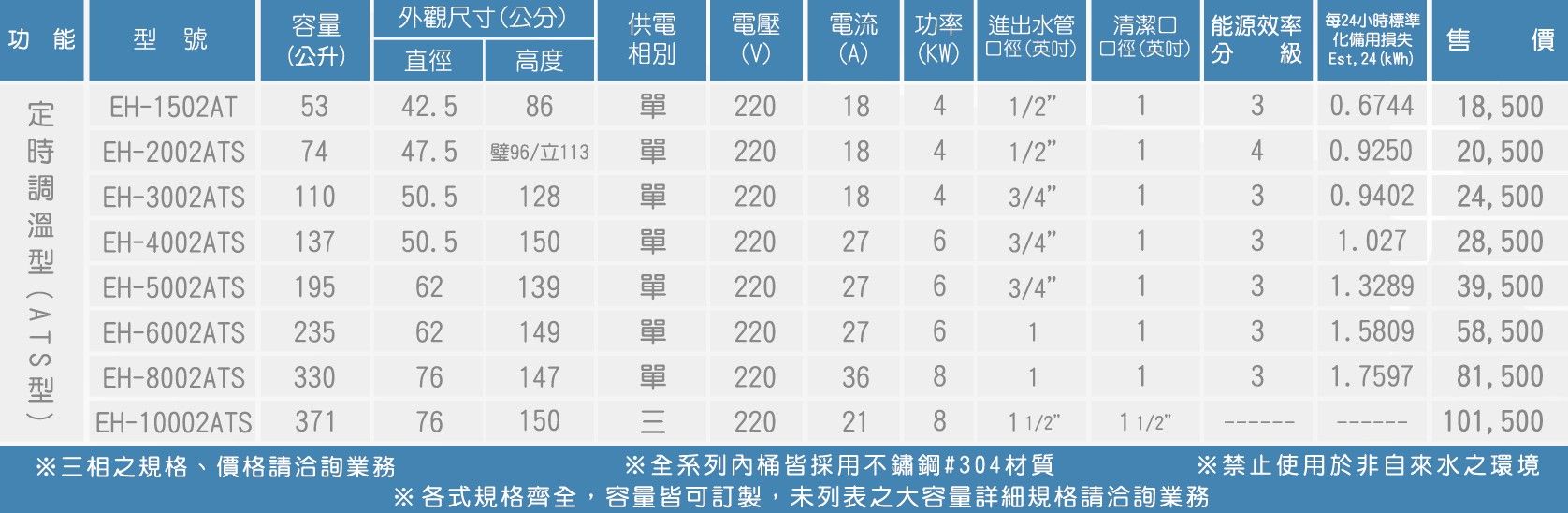功能 號容量外觀尺寸公分供電電壓電流 功率 進出水管清潔口(公升)直徑高度相別(V)(A)(KW) 口徑(英吋)口徑(英吋) 分能源效率 每24小時標準級化備用損失售價Est, 24 (kWh) ( 型)EH-1502AT5342.586單2201841/230.674418,500EH-2002ATS7447.596/立113 單2201841/20.925020, 500EH-3002ATS11050.5128單2201843/40.940224,500EH-4002ATS 13750.5150單2202763/41.02728,500EH-5002ATS 19562139單2202763/41.3289 39,500EH-6002ATS 23562149單2202761.5809 58,500EH-8002ATS33076147單2203681.7597 81,500EH-10002ATS371761502202181 1/21 1/2101,500※三相之規格、價格請洽詢業務※全系列桶皆採用不鏽鋼#304材質※禁止使用於非自來水之環境※各式規格齊全,容量皆可訂製,未列表之大容量詳細規格請洽詢業務