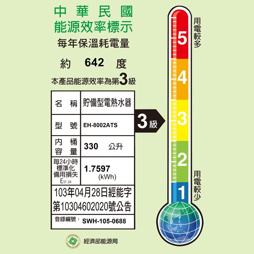 中華民國能源效率標示每年保溫耗電量約642 本產品能源效率為第3級54名 稱 貯備型電熱水器型號 EH-8002ATS3 級3桶330 公升容量每24小時2標準化1.7597備用損失(kWh) 103年04月28日經能字第10304602020號公告登錄編號: SWH-105-0688經濟部能源局