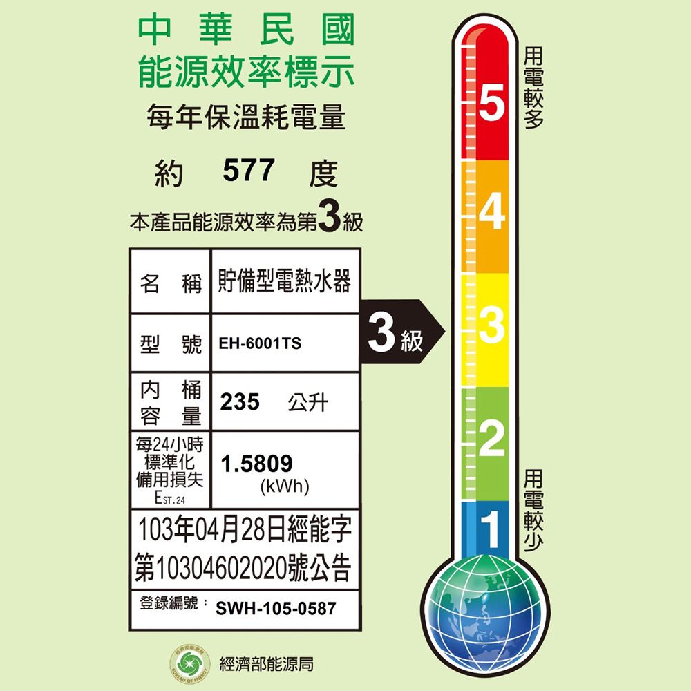 中華民國能源效率標示每年保溫耗電量約 577 5本產品能源效率第3級4名稱 貯備型電熱水器型號 EH-6001TS3級3桶235 公升容量每24小時標準化備用損失1.5809103年04月28日經能字||第10304602020號公告(kWh)登錄編號:SWH-105-0587經濟部能源局