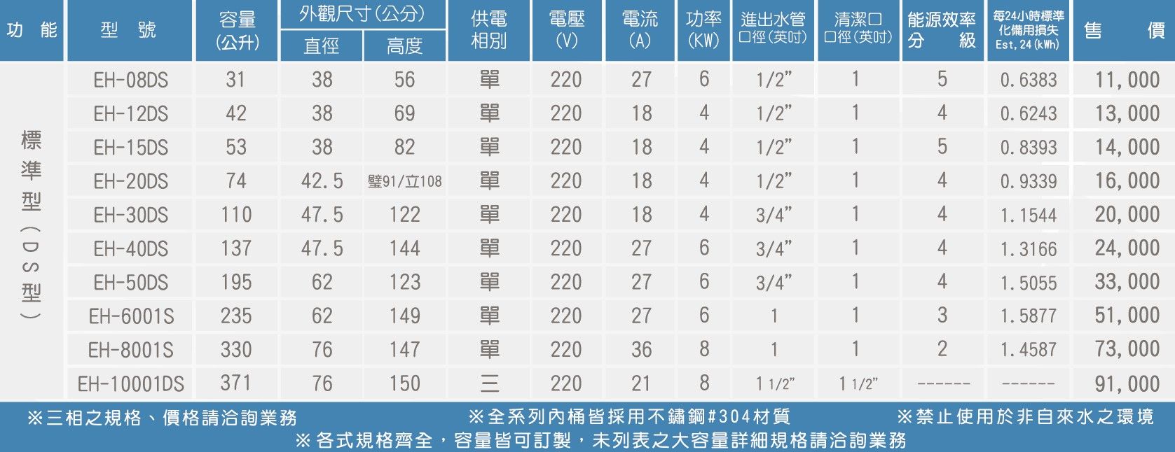 功能 號容量外觀尺寸公供電電壓電流(公升)直徑高度相別(V)(A)功率 進出水管(KW) 口徑(英吋)清潔口EH-08313856單2202761/2能源效率口徑(英吋) 分 5每24小時化備用損失售 價Est, 24 (kWh)0.638311,000EH-12DS423869單2201841/20.6243 13,000標準( D S 型)EH-15DS533882單2201841/20.839314,000EH-20DS7442.591/立 單2201841/20.9339 16,000EH-30DS11047.5122單2201843/41.154420,000EH-40DS13747.5144單2202763/41.316624,000EH-50DS19562123單2202763/41.505533,000EH-6001S23562149單22027631.587751,000EH-8001S33076147單22036811.458773,000EH-10001DS37176150三2202181 1/21 1/291,000※三相之規格、價格請洽詢業務※全系列桶皆採用不鏽鋼#304材質※禁止使用於非自來水之環境※各式規格齊全,容量皆可訂製,未列表之大容量詳細規格請洽詢業務