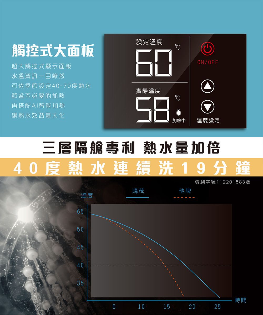 觸控式大面板超大觸控式顯示面板水溫資訊一目瞭然可依季節設定40-70度熱水節省不必要的加熱再搭配AI智能加熱讓熱水效益最大化設定溫度60實際溫度℃ON/OFF加熱中溫度設定三層隔艙專利 熱水量加倍40度熱水連續洗19分鐘專利字號112201583號鴻茂他牌溫度6550454035510152025時間