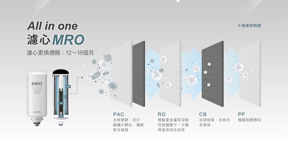 All in one濾心 MRO濾心更換週期:12~18個月MROPACROCB去除塑膠、泥沙、鐵鏽大顆粒攔截懸浮雜質攔截重金屬等溶解性固體離子,大腸桿菌等微生物等去除餘氯,去除亦色異味說明圖PP攔截固體顆粒