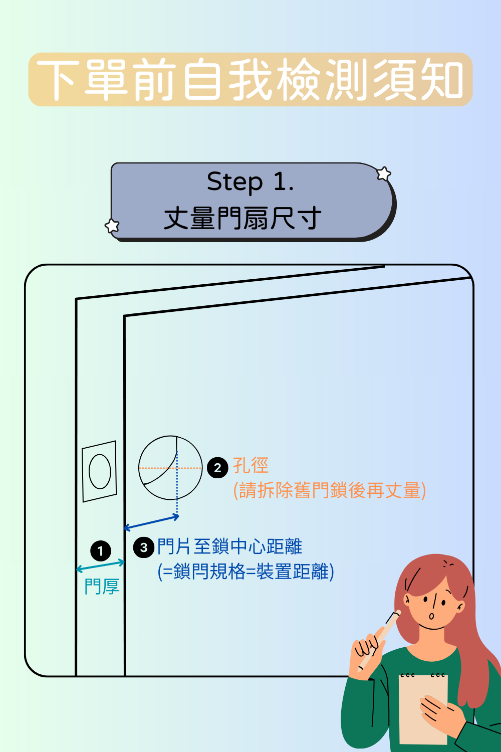 下單前自我檢測須知Step 1.丈量門扇尺寸1門厚 孔徑(請拆除舊門鎖後再丈量)3 門片至鎖中心距離(=規格=裝置距離)