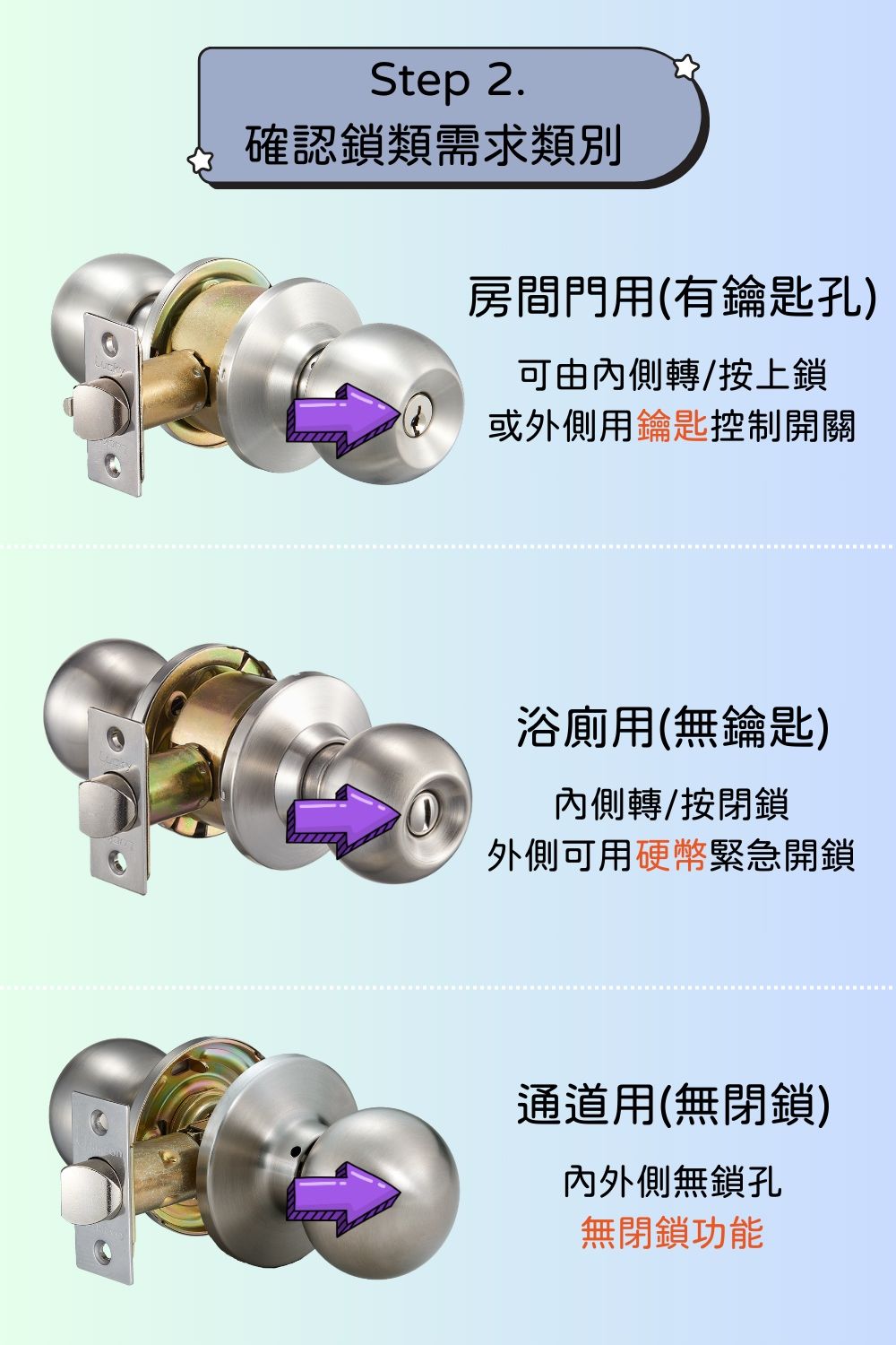 Step 2.確認鎖類需求類別房間門用(有鑰匙孔)可由內側轉/按上鎖或外側用鑰匙控制開關浴廁用(無鑰匙)①內側轉/按閉鎖外側可用硬幣緊急開鎖通道用(無閉鎖)內外側無鎖孔無閉鎖功能