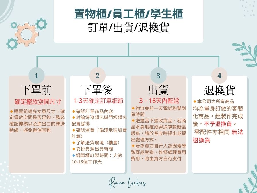 置物櫃員工櫃/學生櫃訂單/出貨/退換貨1下單前確定擺放空間尺寸購買前請先丈量尺寸確定擺放空間是否足夠務必確認樓梯以及進出口的運送動線,避免搬運困難2下單後1-3天確定訂單細節確認訂單商品內容討論烤漆顏色與門板顏色配置編排確認運費(偏遠地區加費計算),了解送貨環境(樓層),安排貨運出貨時間鋼製櫃訂製時間:大約3出貨3~18配送物流會前一天電話聯繫到貨時間送達當下簽收貨品,若商品本身瑕疵或運送導致新品瑕疵,請於簽收時提出並提出處理方式。若為買方自行人為因素導致商品受損,維修處理費用費用,將由買方自行支付4退換貨本公司之所有商品均為量身訂做的客製化商品,經製作完成後,不予退換貨。零配件亦相同 無法退換貨10-15個工作天