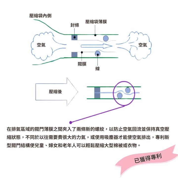 壓縮袋內側空氣壓縮袋薄膜封條閥膜線壓縮後]空氣在排氣區域的閥門薄膜之間夾入了兩條新的螺紋,以防止空氣回流並保持真空壓縮狀態,不同於以往需要費很大的力氣,或使用吸塵器才能使空氣排出,專利新型閥門結構使兒童、婦女和老年人可以輕鬆壓縮大型棉被或衣物。已獲得專利