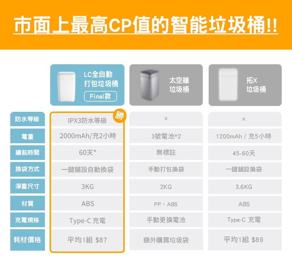 市面上最高CP值的智能垃圾桶!!LC全自動太空艙拓打包垃圾桶垃圾桶垃圾桶Final款防水等級IPX3防水等級電量續航時間2000mAh/充2小時3號電池*21200mAh/充5小時60天*無標註45-60天換袋方式一鍵鋪設自動換袋手動打包換袋一鍵鋪設換袋淨重尺寸3KG2KG3.6KG材質ABSPP、ABS充電規格Type-C 充電手動更換電池ABSType-C 充電耗材價格平均1組 額外購買垃圾袋平均1組 