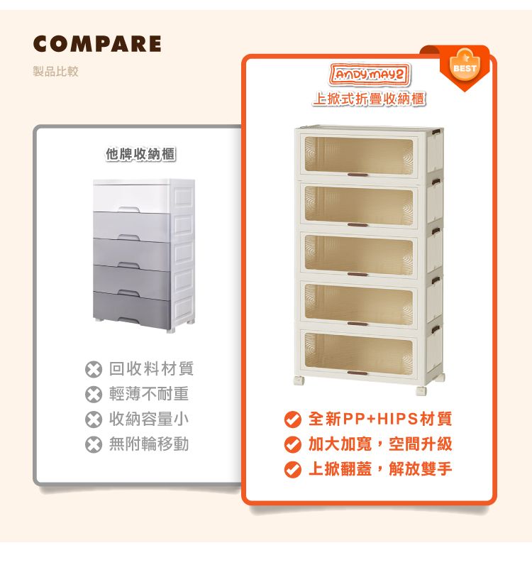 COMPARE製品比較他牌收納櫃BEST 上掀式折疊收納櫃 回收料材質 輕薄不耐重 收納容量小 無附輪移動全新PP+HIPS材質加大加寬,空間升級 上掀翻蓋,解放雙手