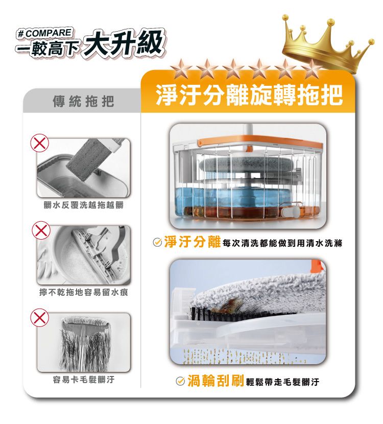 # COMPARE較高下大升級傳統拖把淨分離旋轉拖把髒水反覆洗越拖越髒不乾拖地容易留水痕淨汙分離每次清洗都能做到用清水洗滌容易卡毛髮髒汙渦輪刮刷輕鬆帶走毛髮髒汙