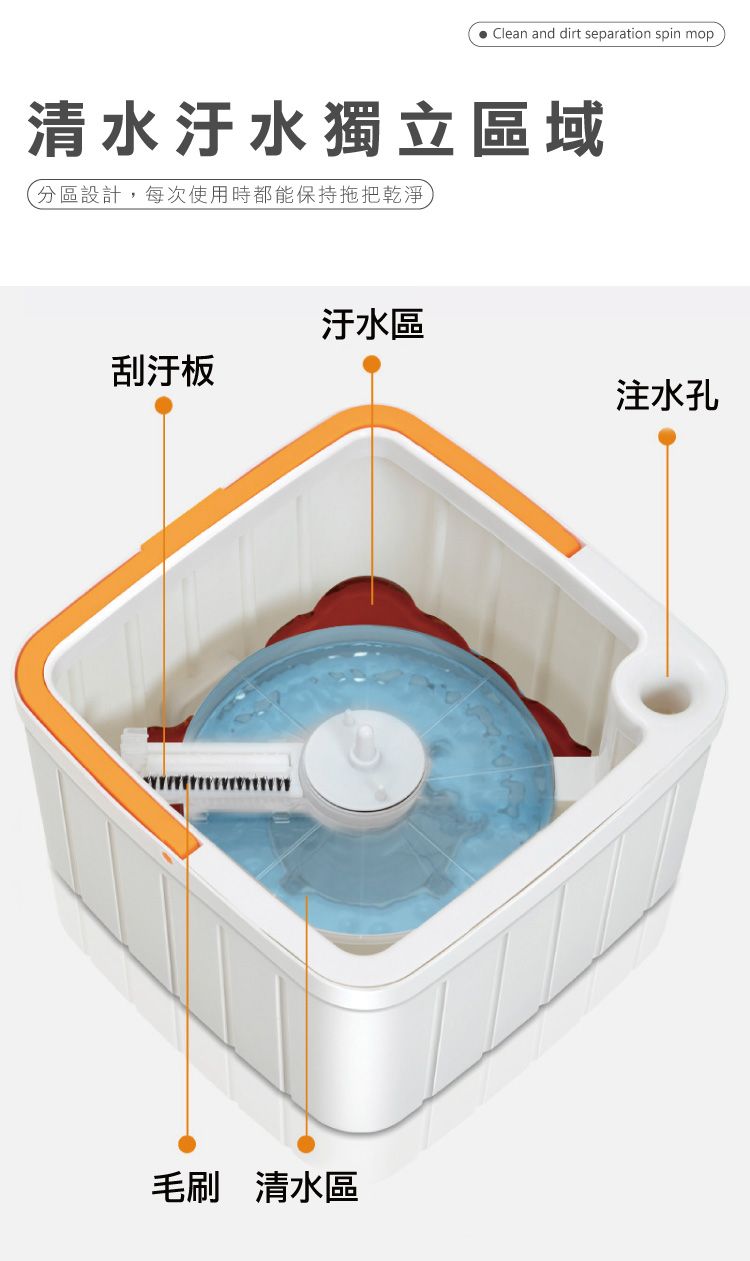 Clean and dirt separation spin mop清水汙水獨立區域分區設計,每次使用時都能保持拖把乾淨汙水區刮汙板注水孔毛刷 清水區