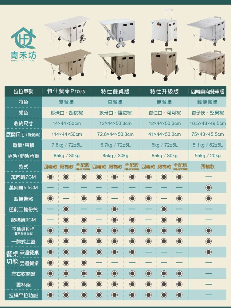 青禾坊 HE FANG拉拉車款特仕餐桌Pro版特仕餐桌版特仕升級版四輪萬向餐車版特色雙餐桌單餐桌無餐桌顏色珍珠白胡桃象牙白駱駝杏仁白收納尺寸14x4450cm124450.3cm124450.3cm 展開尺寸(餐桌)1144450cm72.64450.3cm41x4450.3cm重量/容積7.6kg/72±5L6.7kg/72±5L6kg/72±5L靜態、動態承重85kg/30kg85kg/30kg85kg/30kg輕便餐桌杏子灰堅果 10.543x49.5cm75x4345.5cm5.1kg/62±5L55kg/20kg款式 四輪款 爬梯款 全配版 四輪款 爬梯款 全配版 四輪款 爬梯款 全配版萬向輪7CM萬向輪5.5CM四輪帶煞僅前二輪帶煞爬梯輪9CM不鏽鋼拉桿(舊款為鋁合金)一體式上蓋餐桌 單邊餐桌功能 雙邊餐桌左右收納盒置杯架拉桿平拉功能四輪款