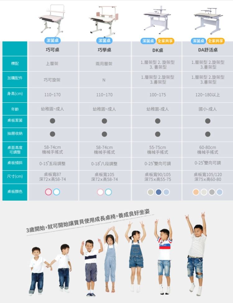 潔菌桌潔菌桌潔菌桌全家共享潔菌桌 全家共享巧可桌巧學桌DK桌DA舒活桌標配上兩用層架1.層架型旋架型3. 型1.層架型2.旋架型3.型加購配件1.層架型2.旋架型1.層架型2.旋架型巧可旋架N3.型3.書架型身高(cm)110-170110-170100-175120~180以上年齡幼稚園~成人幼稚園~成人幼稚園-成人國小-成人桌板潔菌抽屜收納桌面高度整58-74cm機械手搖式58-74cm機械手搖式55-75cm機械手搖式桌板傾斜 五段調整0-18八段調整0-25 雙向可調60-80cm機械手搖式0-25雙向可調尺寸(cm)桌板寬8772x高58-74桌板寬105深72x高58-74桌板寬90/105深75x高55-75桌板寬105/120深75x高60-80桌板颜色3歲開始就可開始使用成長桌椅,良好坐姿