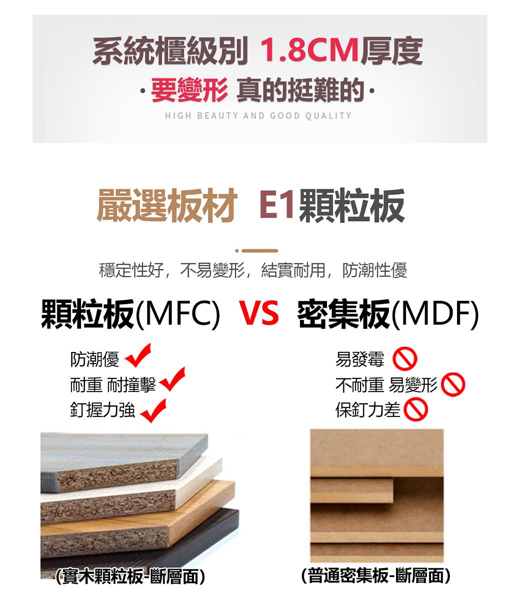 系統櫃級別 1.8CM厚度要變形 真的挺難的·HIGH BEAUTY AND GOD QUALITY嚴選板材 E1顆粒板穩定性好,不易變形,結實耐用,防潮性優顆粒板(MFC) VS 密集板(MDF)防潮優耐重 耐撞擊釘握力強易 O不耐重 易變形保釘力差(實木顆粒板-斷層面)(普通密集板-斷層面)