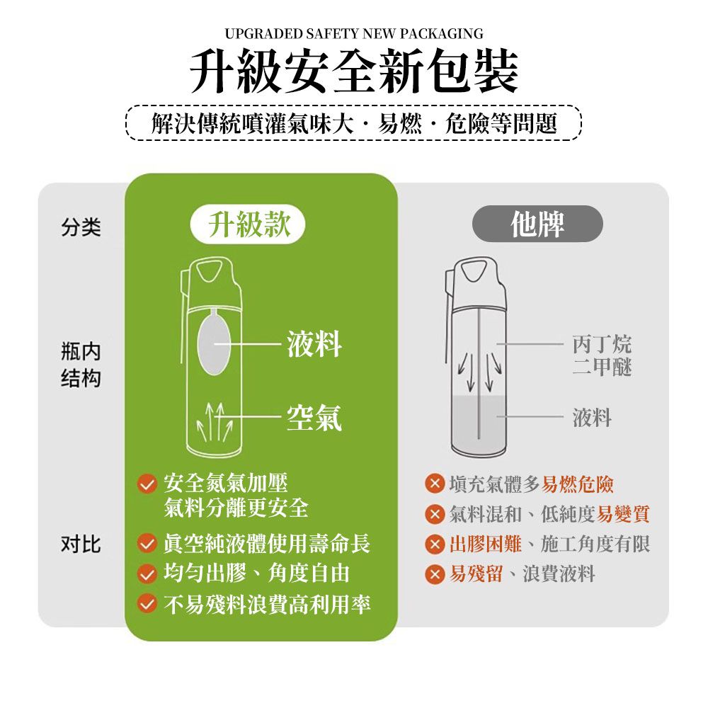 UPGRADED SAFETY NEW PACKAGING升級安全新包裝解決傳統噴灌氣味大易燃·危險等問題分类升級款他牌瓶内·液料丙丁烷二甲醚结构液料安全氮氣加壓·空氣氣料分離更安全对比眞空純液體使用壽命長均匀出膠、角度自由不易殘料浪費高利用率 填充氣體多易燃危險氣料混和、低純度易變質 出膠困難、施工角度有限 易殘留、浪費液料