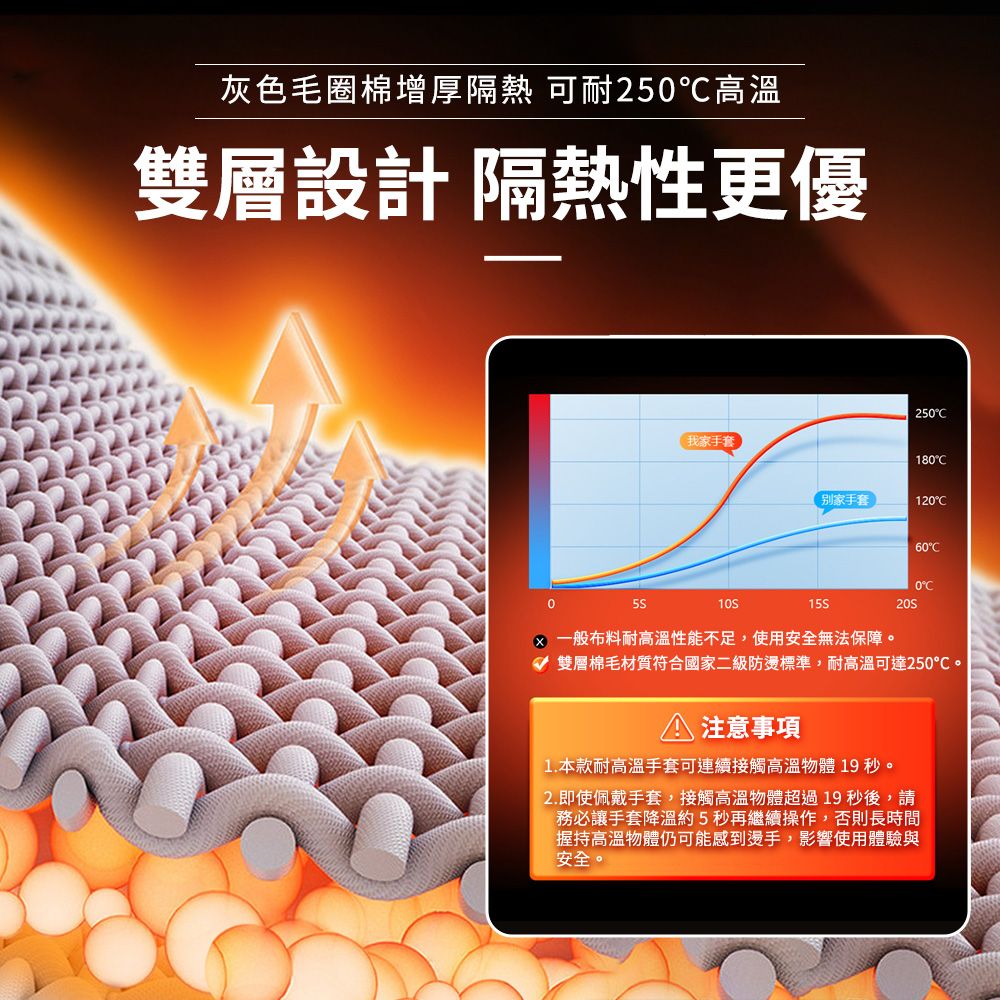 灰色毛圈棉增厚隔熱 可耐25℃高溫雙層設計 隔熱性更優我家手套10S250180家手套12015S60C0C20S 一般布料耐高溫性能不足,使用安全無法保障雙層棉毛材質符合國家二級防燙標準,耐高溫可達250℃。注意事項1.本款耐高温手套可連續接觸高溫物體 19 秒。2.即使佩戴手套,接觸高溫物體超過19秒後,請務必讓手套降溫約5秒再繼續操作,否則長時間握持高溫物體仍可能感到燙手,影響使用體驗與安全。