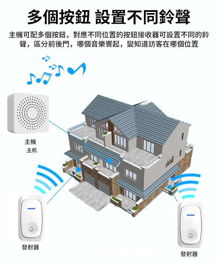 多個按鈕 設置不同鈴聲主機可配多個按鈕,對應不同位置的按鈕接收器可設置不同的鈴聲,區分前後門,哪個音樂響起,變知道訪客在哪個位置主機主机發射器發射器