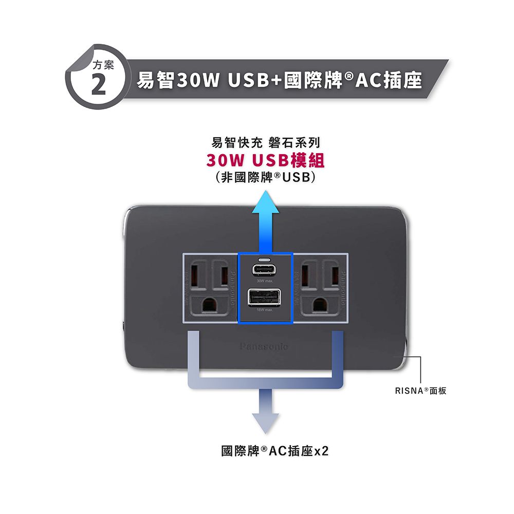 EZ CHARGER 易智快充 國際牌 Panasonic Risna面板 (快充USB模組二擇一國際牌18W /  30W )