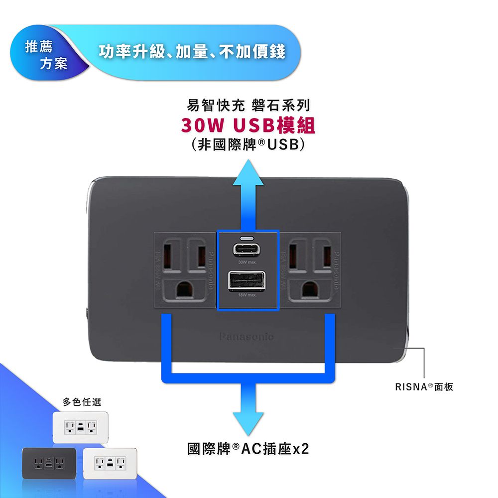 EZ CHARGER 易智快充 國際牌 Panasonic Risna面板 (快充USB模組二擇一國際牌18W /  30W )