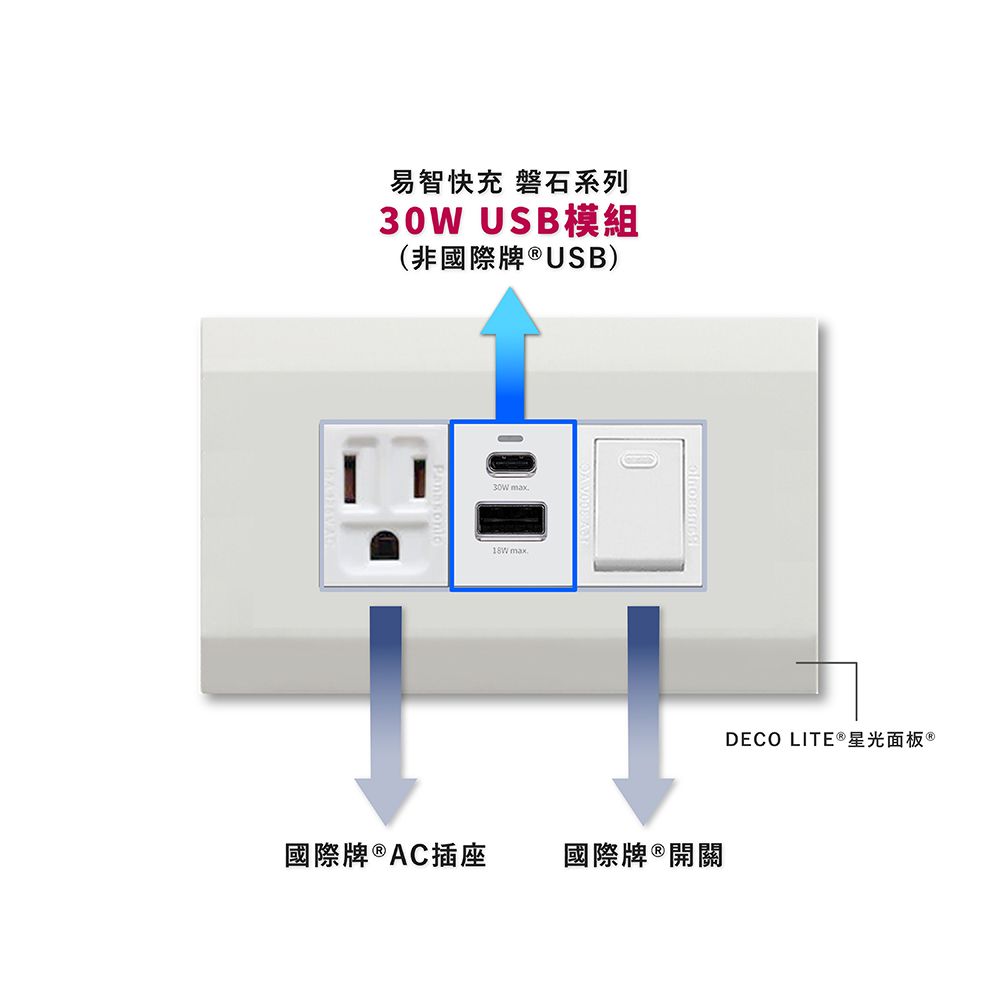 EZ CHARGER 易智快充 國際牌 Panasonic 星光面板-易智30WUSB+國際牌插座+國際牌開關 組合