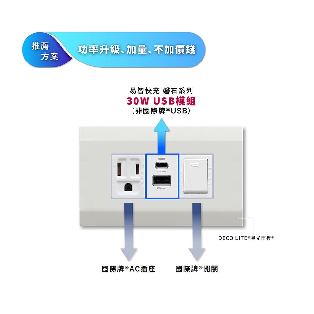 EZ CHARGER 易智快充 國際牌 Panasonic 星光面板-易智30WUSB+國際牌插座+國際牌開關 組合