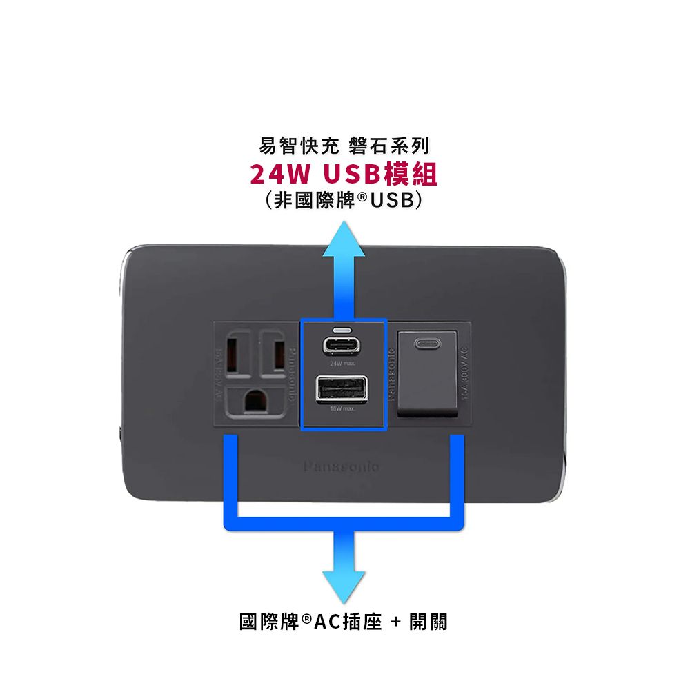 EZ CHARGER 易智快充 國際牌 Panasonic Risna面板-磐石24W USB(A+C)+國際牌AC插座+開關