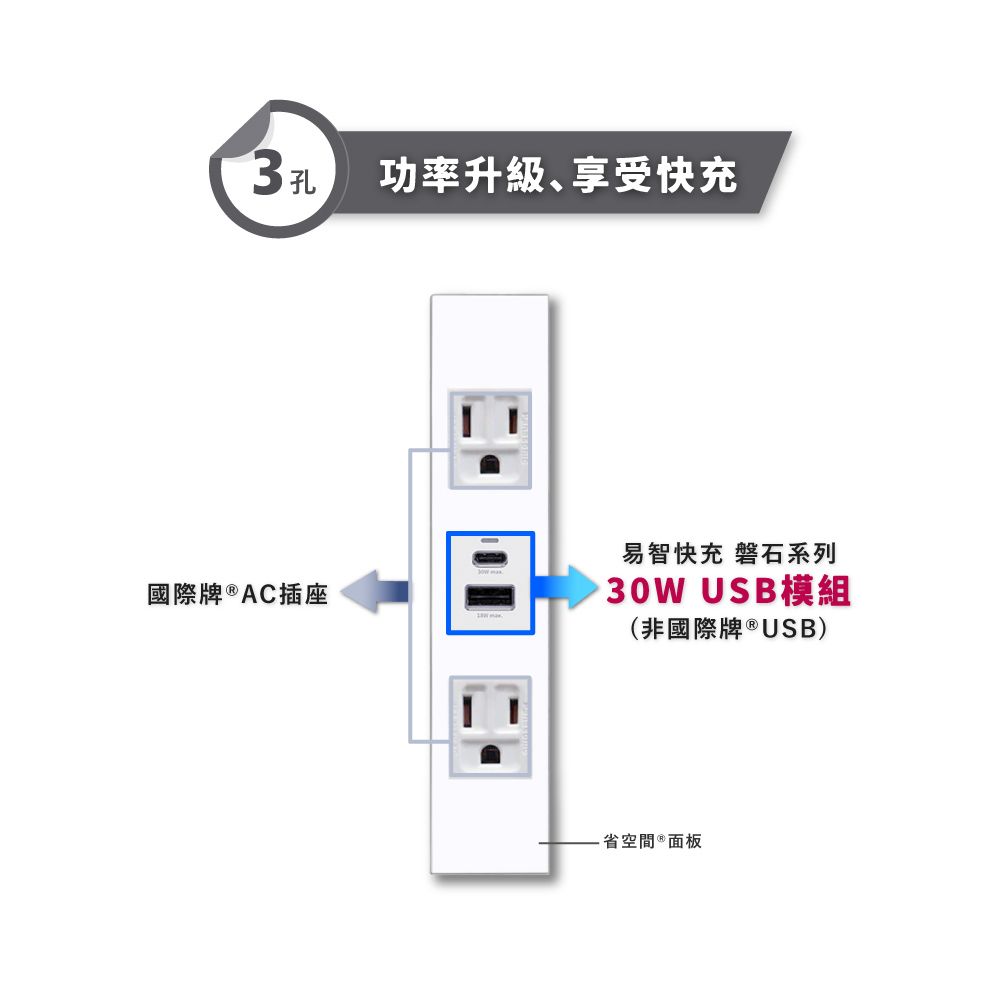 EZ CHARGER 易智快充 國際牌 Panasonic 省空間三孔白色面板-磐石30W USB(A+C)國際牌插座x2