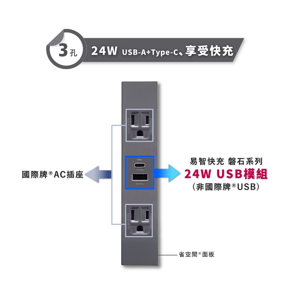 EZ CHARGER 易智快充   省空間三孔灰色面板-磐石24W USB(A+C)+國際牌 AC插座x2