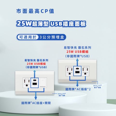 EZ CHARGER 易智快充 國際牌 Panasonic 星光面板-磐石25W USB(A+C)+國際牌AC插座x2