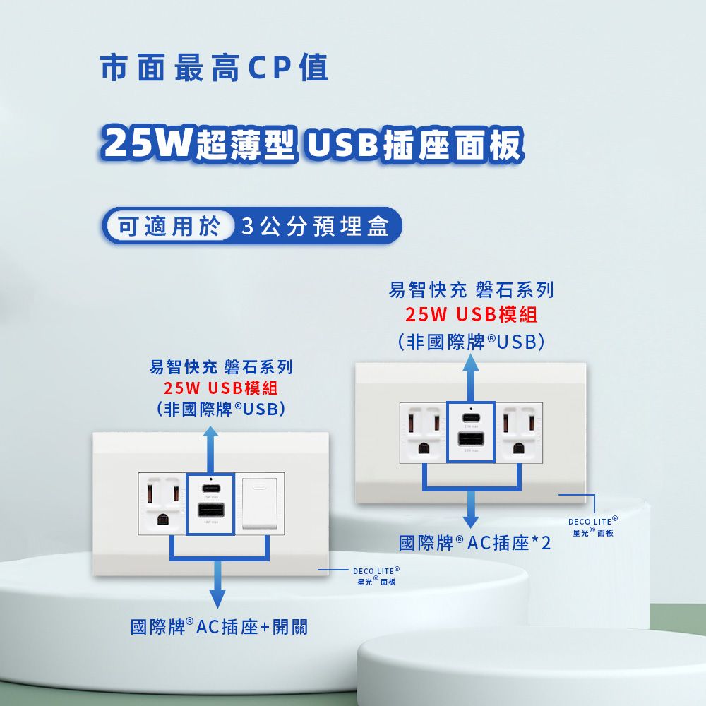  國際牌 Panasonic 星光面板-磐石25W USB(A+C)+國際牌AC插座+開關