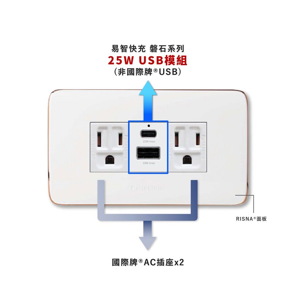 EZ CHARGER 易智快充 國際牌 Panasonic Risna面板-磐石25W USB(A+C)+國際牌AC插座x2